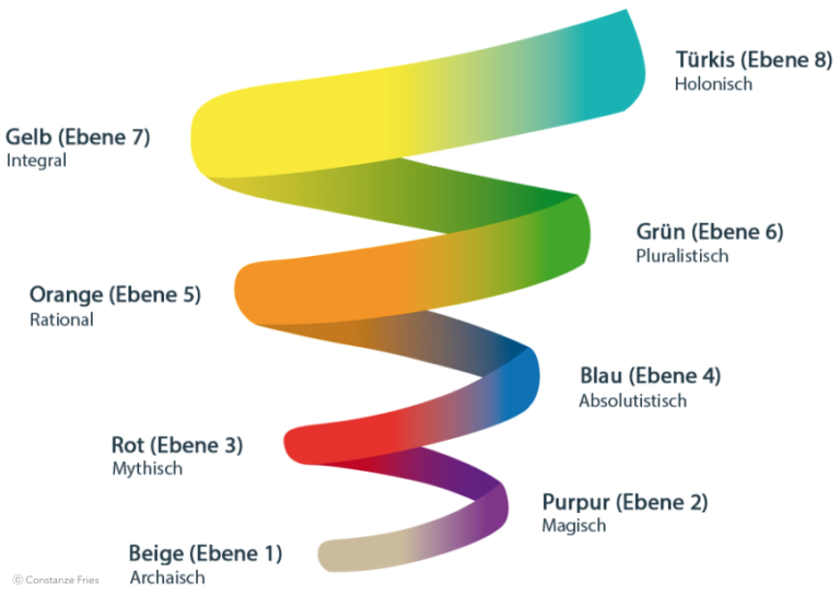 Spiral Dynamics für Einsteiger – »21st Century Skills« Online Kurse