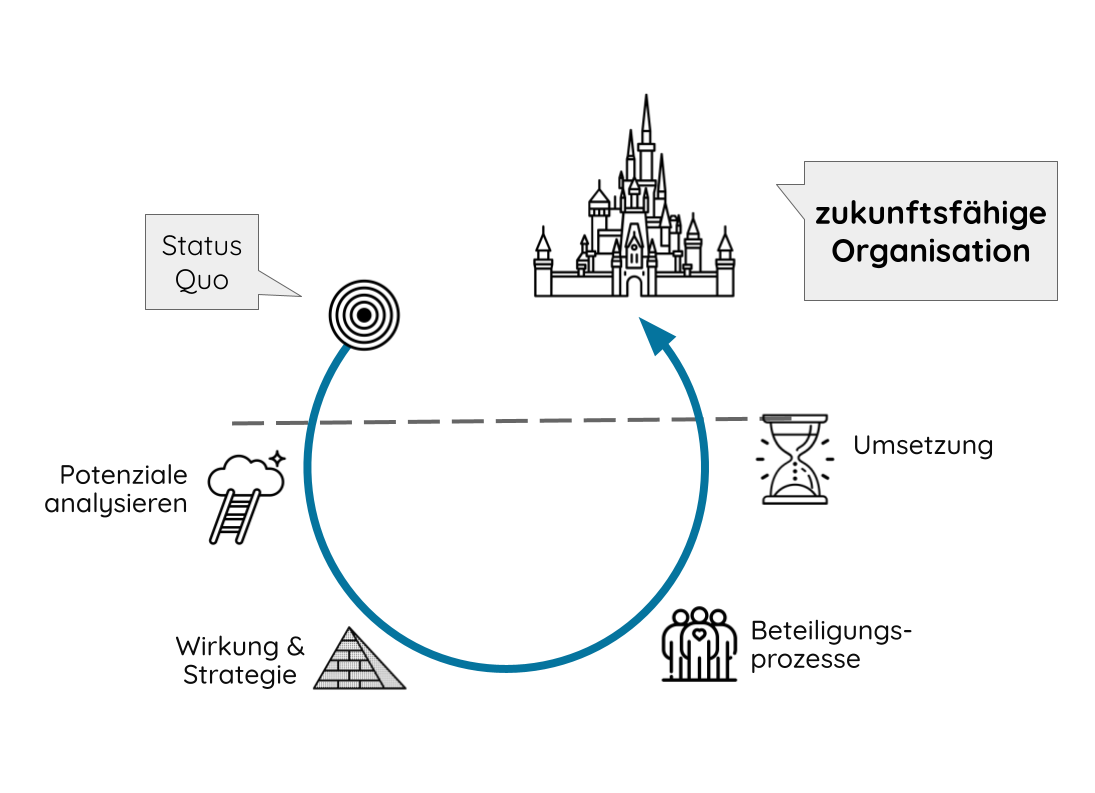 Online-Kurs Agile Organisationsentwicklung - Purpose Organisations - Wirkungsorienterung - Impact Measurement - Strategie