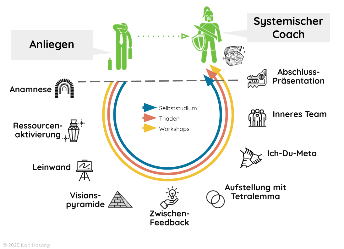 Prozess-Schema-Systemische-Coaching-Online-Ausbildung