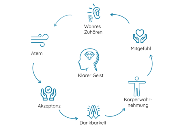 Achtsamkeits-ABC – KarlsAkademie