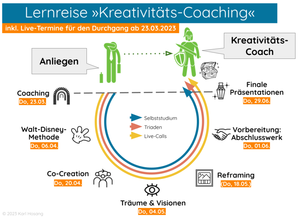 Kreativitäts Coaching KC-Termine-Durchgänge-Anfang-2023