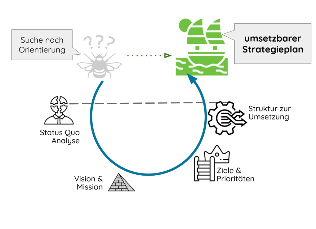 Unternehmensstrategie - Online-Kurs Weiterbildung Führung und Strategie