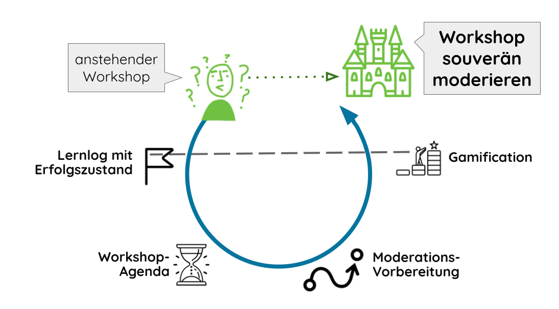 Workshop moderieren - Online-Kurs - Workshop Konzept erstellen