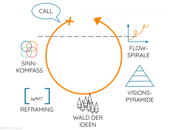 Heldenreise Online-Kurs Coaching (1) Persönlichkeitsentwicklung Online-Kurs Coaching Heldenreise