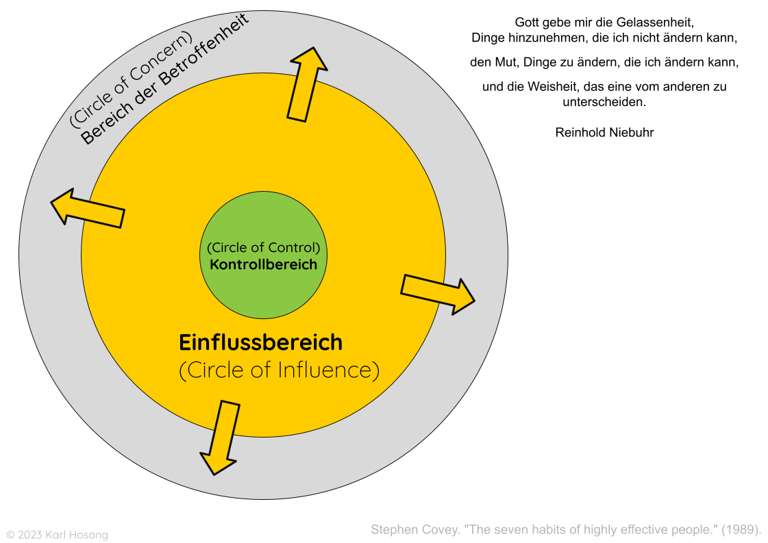 Circle of Influence - Einflussbereich nach Stephen Covey