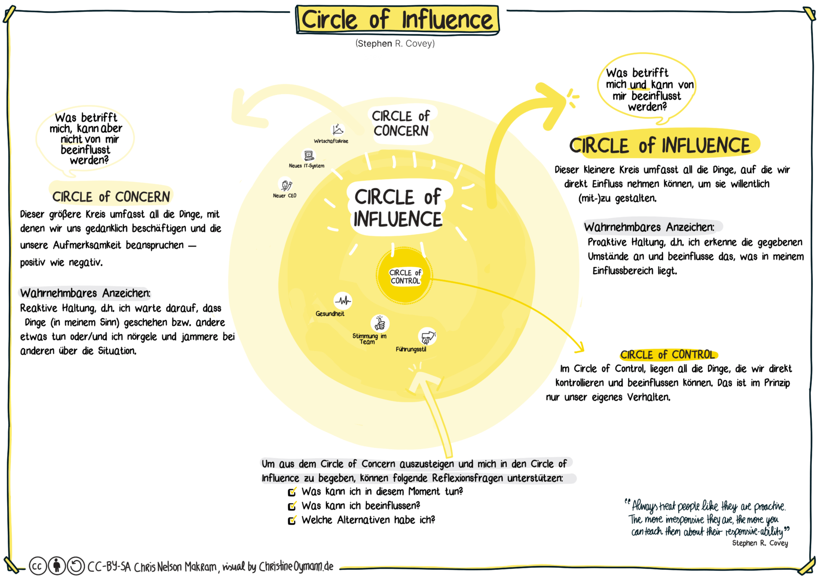 Circle_Of_influence- Führung - effektivität