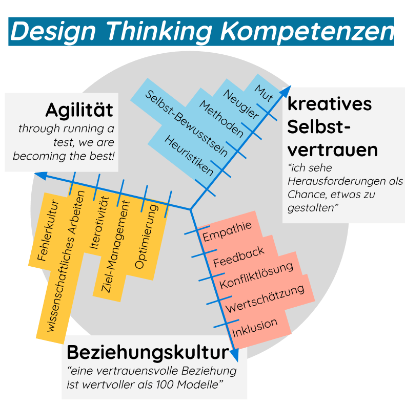 Design Thinking Kompetenzen - unternehmen-produktentwicklung-organisationsentwicklung-marketing