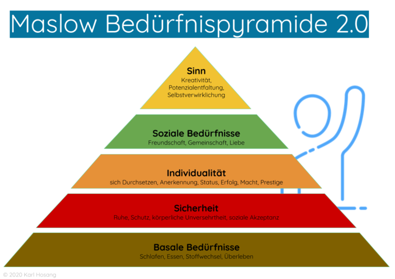 Nutze Die Maslow-Pyramide: In 5 Schritten Bedürfnisse Erkennen - Karl ...