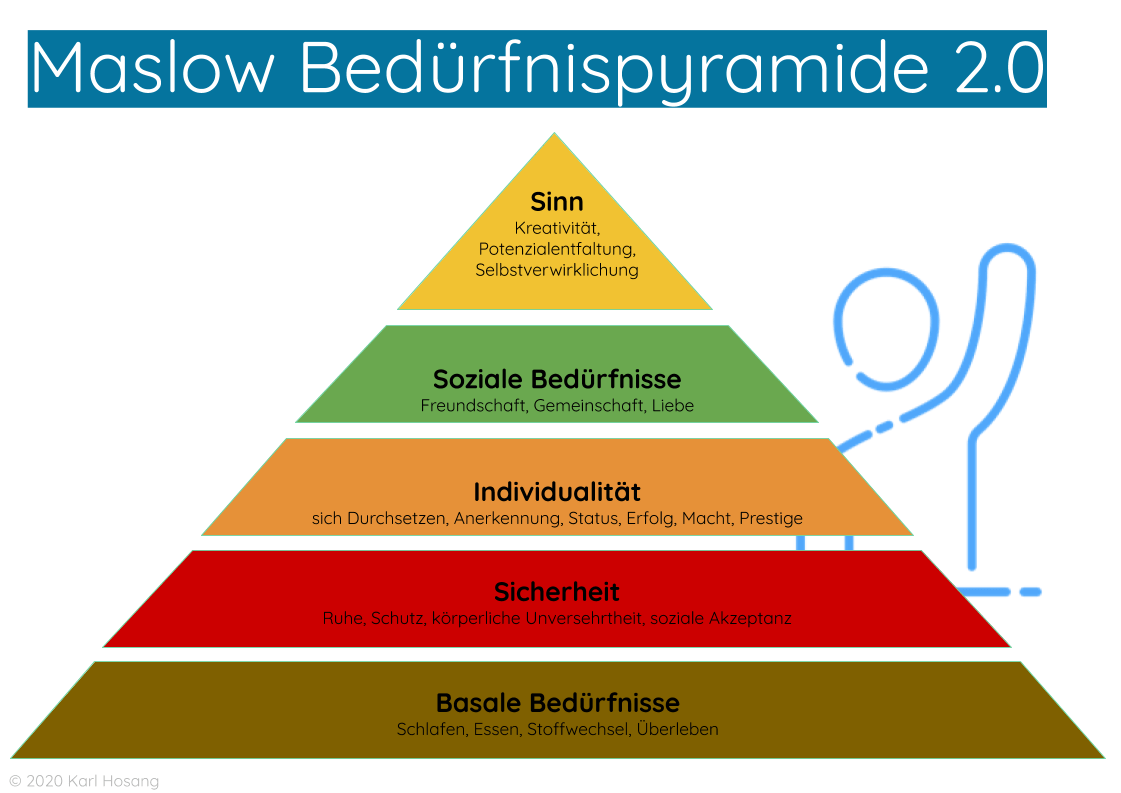 Maslow Bedürfnispyramide 2.0 - Maslowsche Hierarchie der Bedürfnisse