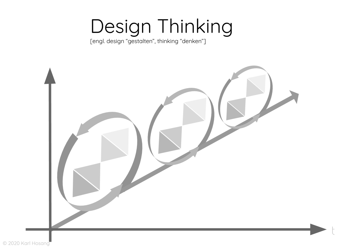kreativer-Prozess-design-thinking-kreative-Spannung