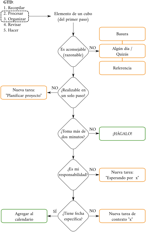 Getting Things Done Flowchart Spanish Wikimedia CC