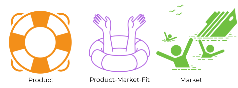 Product-Market-Fit-Rettungsring
