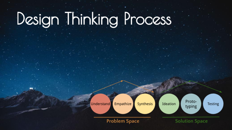 design-thinking-methoden-prozess