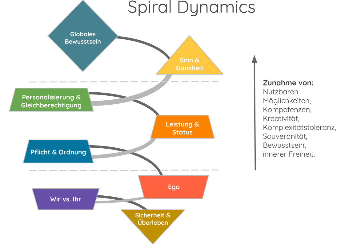 spiral dynamics-individuation