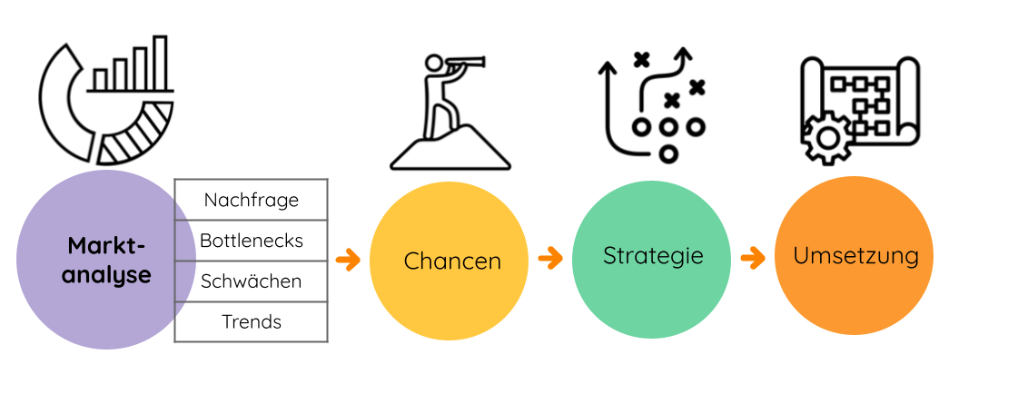 Disruption Innovation Methode Prozess Challenge Strategie Bottlenecks Trends