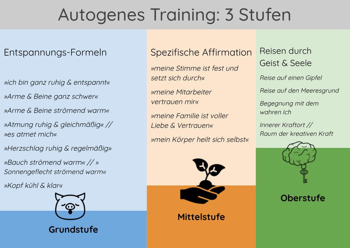 Autogenes Training lernen Formeln Grundstufe Mittelstufe Oberstufe Affirmationen