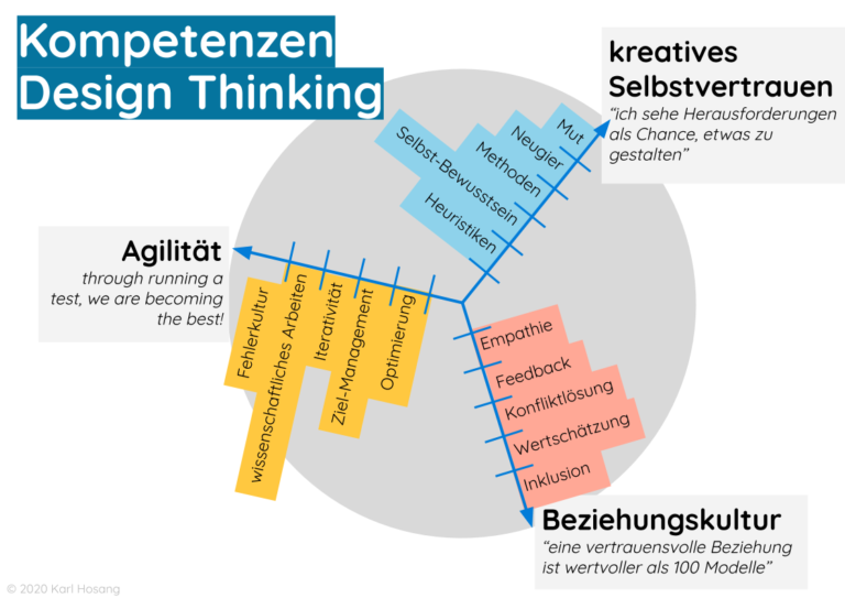 Design Thinking Kompetenzen Schule & Schulentwicklung, produktentwicklung, unternehmen, organisation