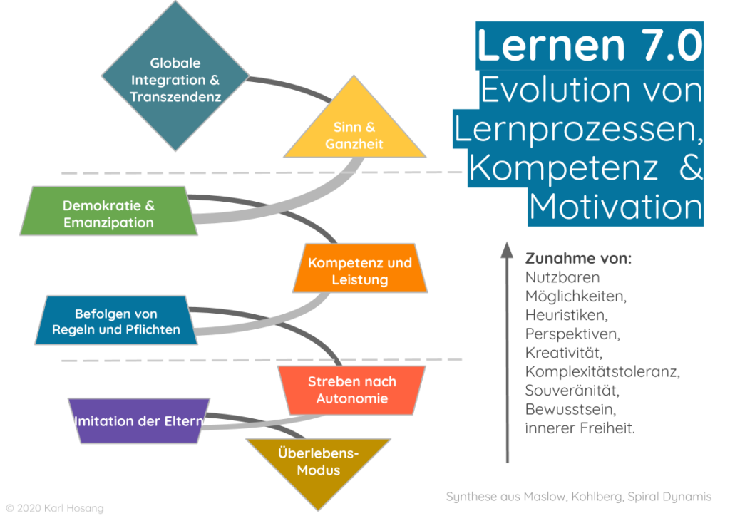 Schule 7.0 - Evolution Von Lernen, Kompetenz & Motivation - Karl Hosang