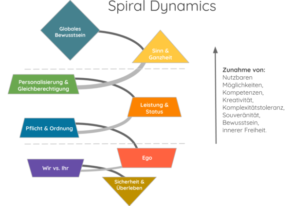 Spiral-Dynamics Modell