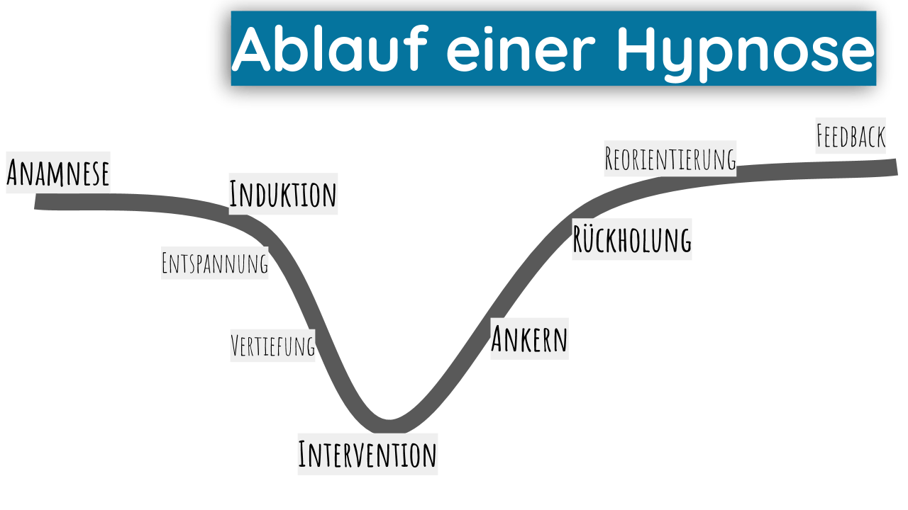 Anleitung Hypnose Lernen 7 Schritte Karl Hosang