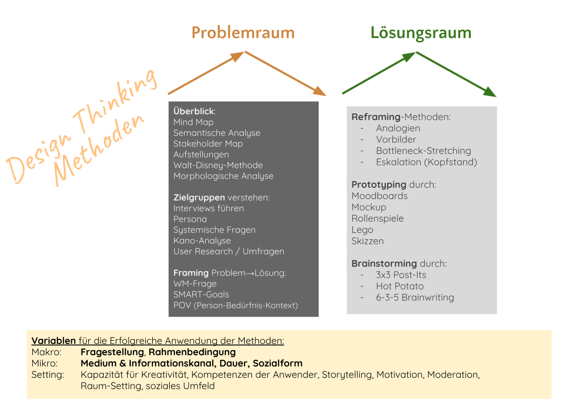 Design Thinking Methoden Lösungsraum Problemraum