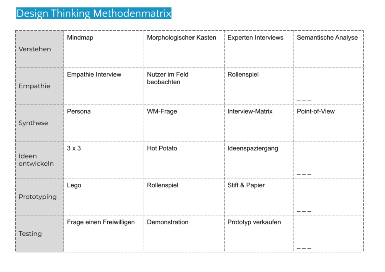 Design Thinking Methoden [Auswahl-Matrix + Top 10] - Karl Hosang