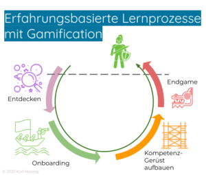 Gamification-Elemente: 3 Ebenen Der Gamification-Pyramide - Karl Hosang