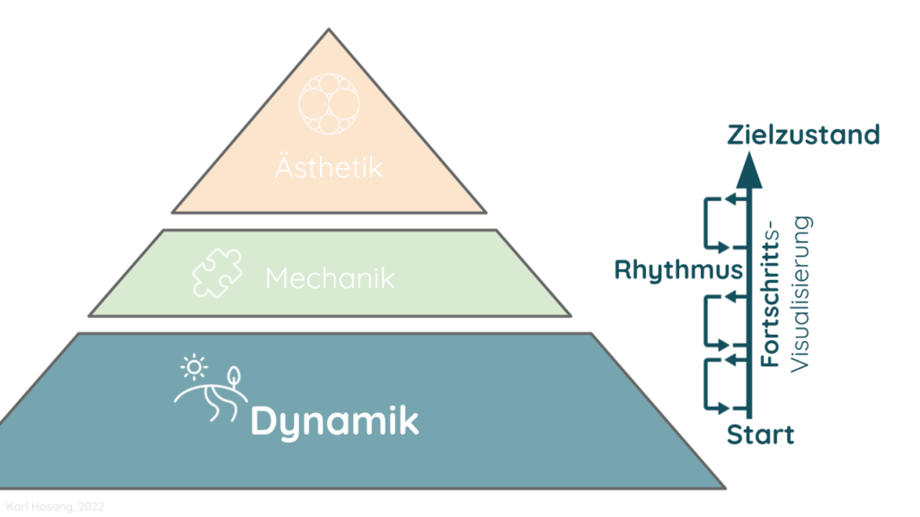 Gamification-Elemente: 3 Ebenen der Pyramide - Karl Hosang