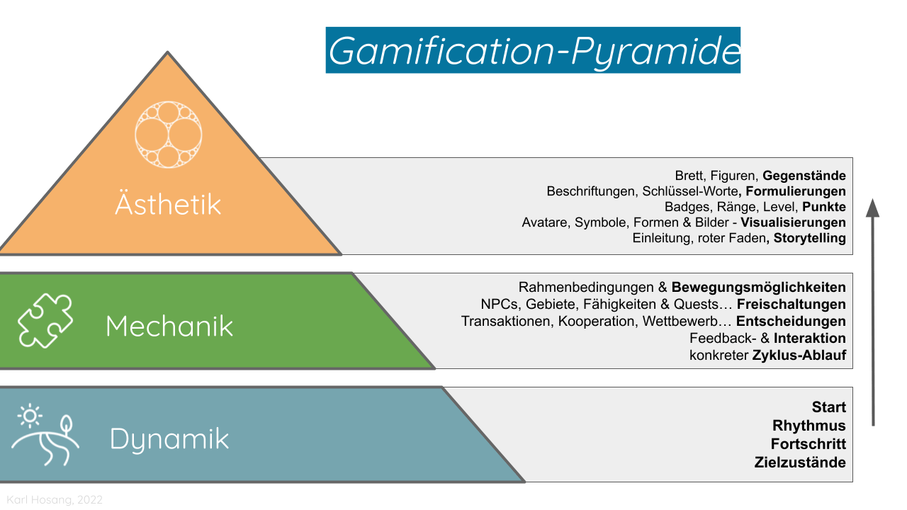 Gamification Pyramide - Gamification Elemente - Gamification Prozess - Dynamik- Mechanik- Ästhetik