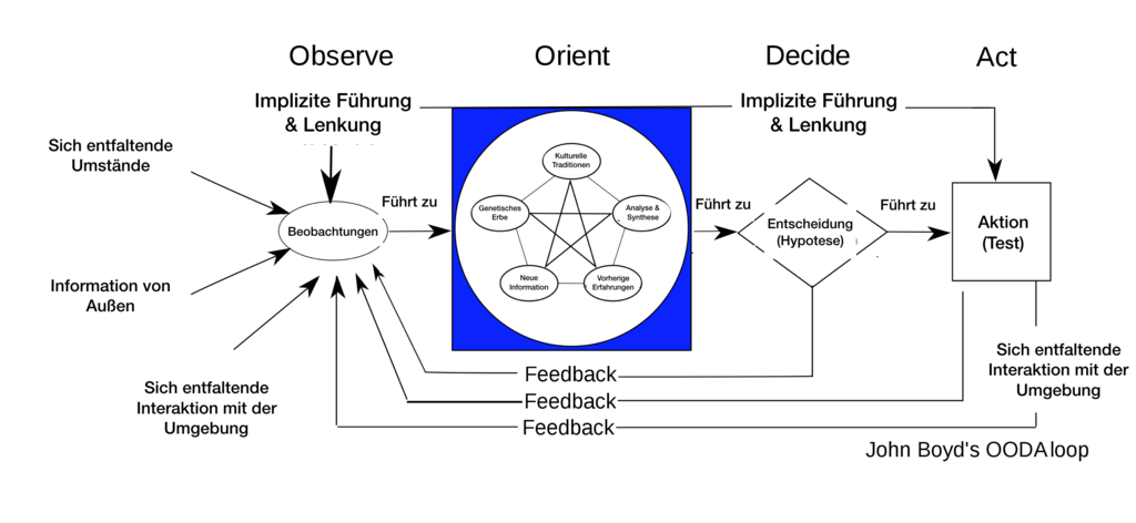 OODA-Loop-Agilität-Agile-Design-Thinking-Kaizen-KVP_Deutsch