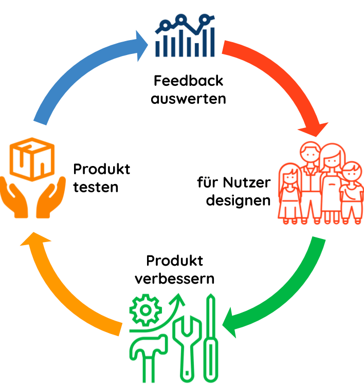 Agile User-Centered Produkt-Entwicklung & Marketing- Growth Hacking - Design Thinking - Flywheel