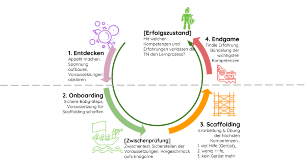 [LXD] Learning Experience Design: Lernen als Kunstwerk - Karl Hosang