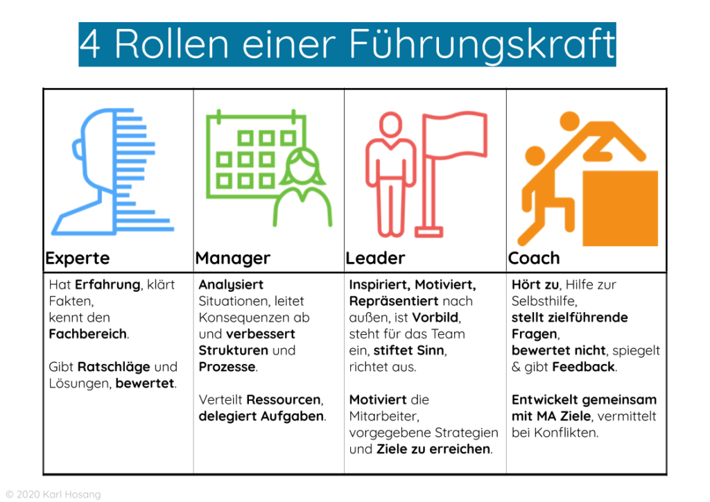7 Führungskompetenzen   4 Rollen - Karl Hosang