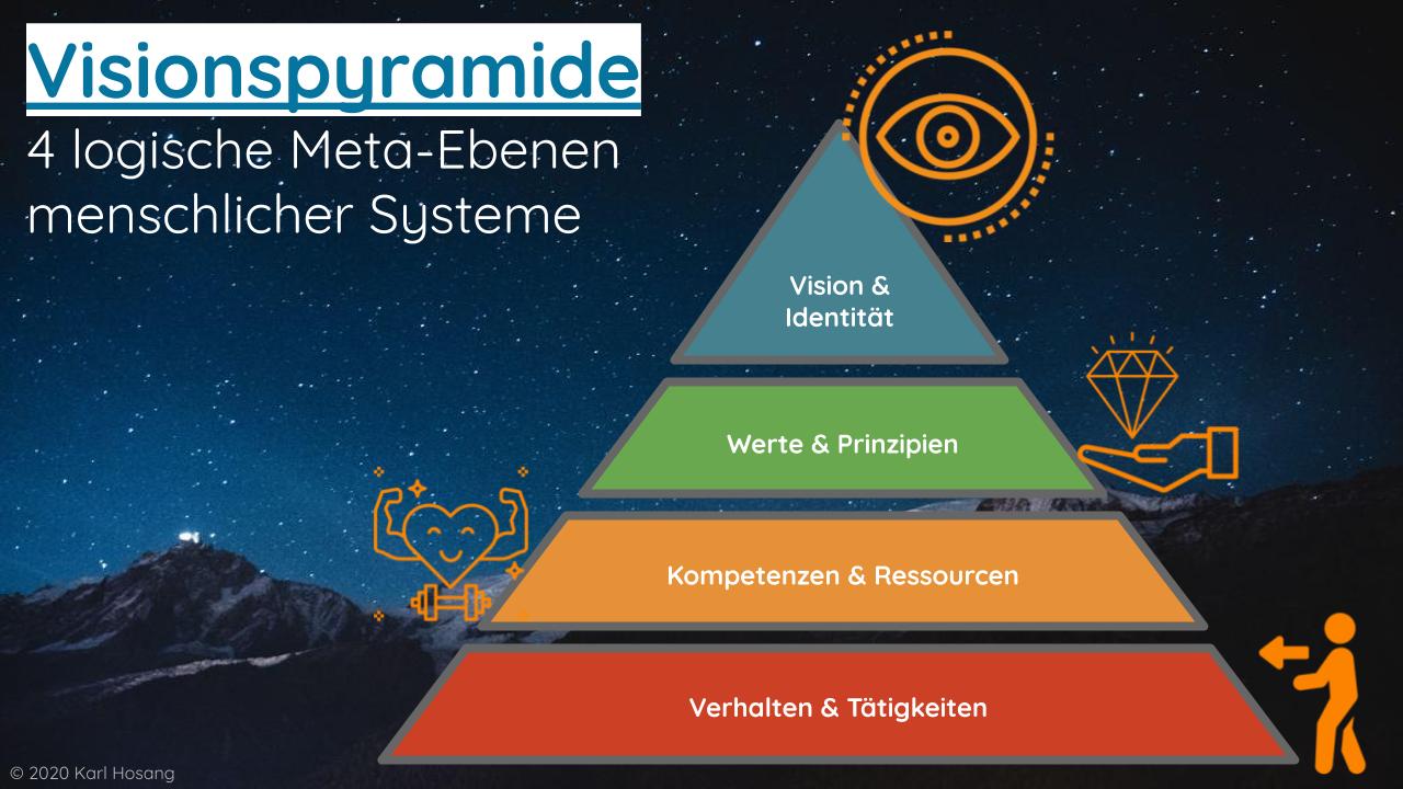 Visionspyramide 4 logische Meta-Ebenen menschlicher Systeme
