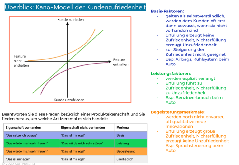Kano-Modell -User-Centered Produkt-Entwicklung & Marketing- Growth Hacking - Design Thinking