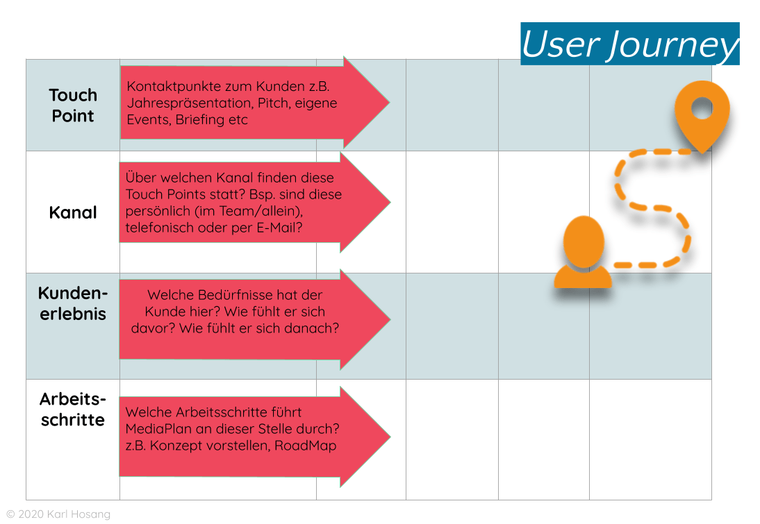 User Journey - Agile -User-Centered Produkt-Entwicklung & Marketing- Growth Hacking - Design Thinking