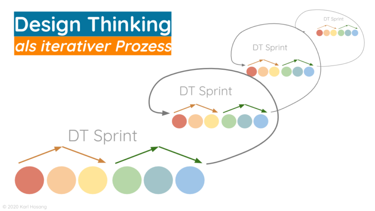 Design Thinking als iterativer Prozess - Beratung - Organisationsentwicklung - Business-Development - Agile Führungsmethoden