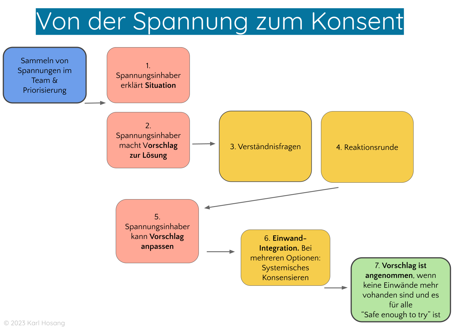 Konsent-Entscheidungsprozess für Selbstorganisation im Team mit systemischem Konsensieren