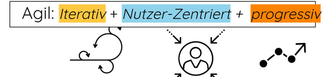 Agile Schulentwicklung - Agil_ Iterativ + Nutzer-Zentriert + progressiv Harz