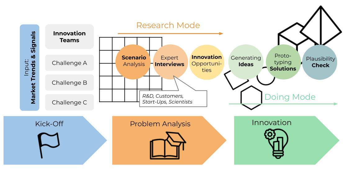 Future Thinking Strategic Foresight Innovation Process Scenarios