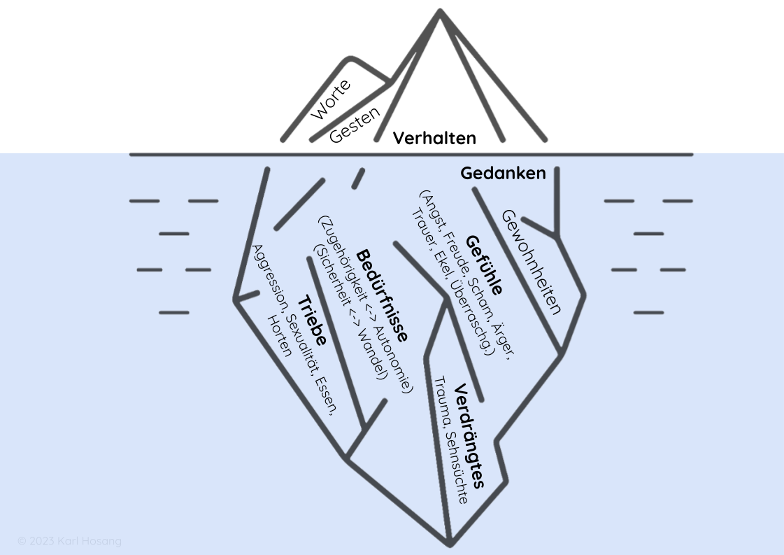 Eisbergmodell Mensch als komplexes System Tiefenpsychologie