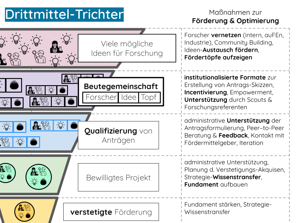 Drittmittel-Trichter.pptx