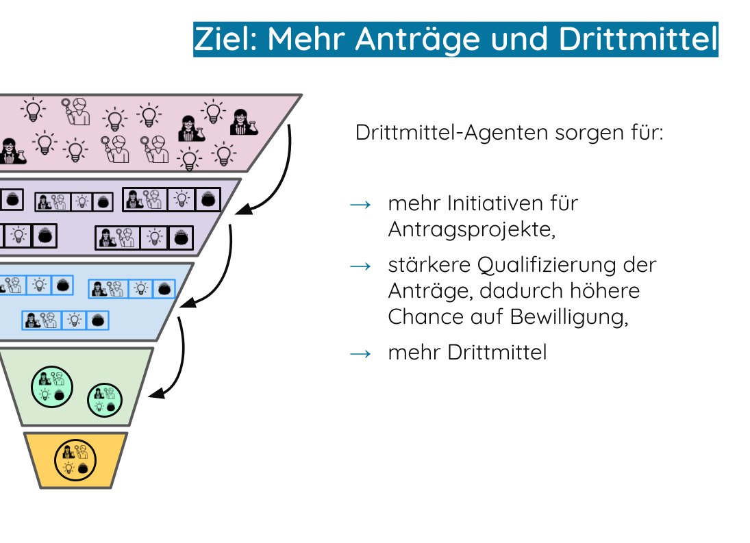 Training Drittmittel-Agenten - Forschungsförderung - Projektkoordinatoren