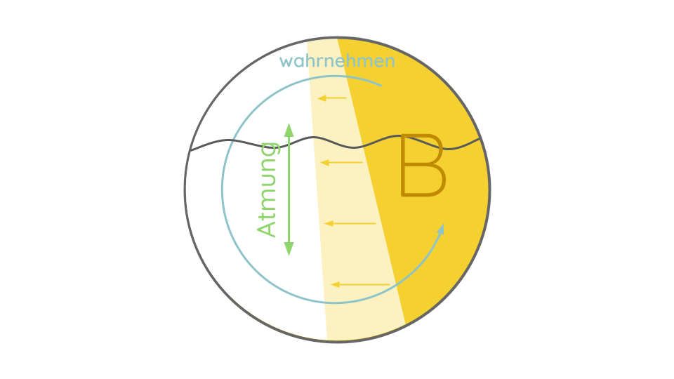 Bewusstsein Integration Wahrnehmung Mondphase Atmung