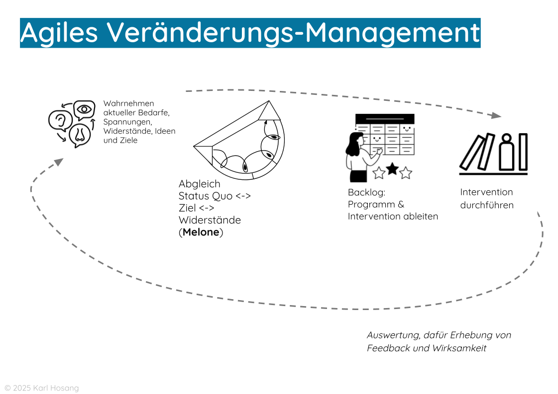 Agile Transformation