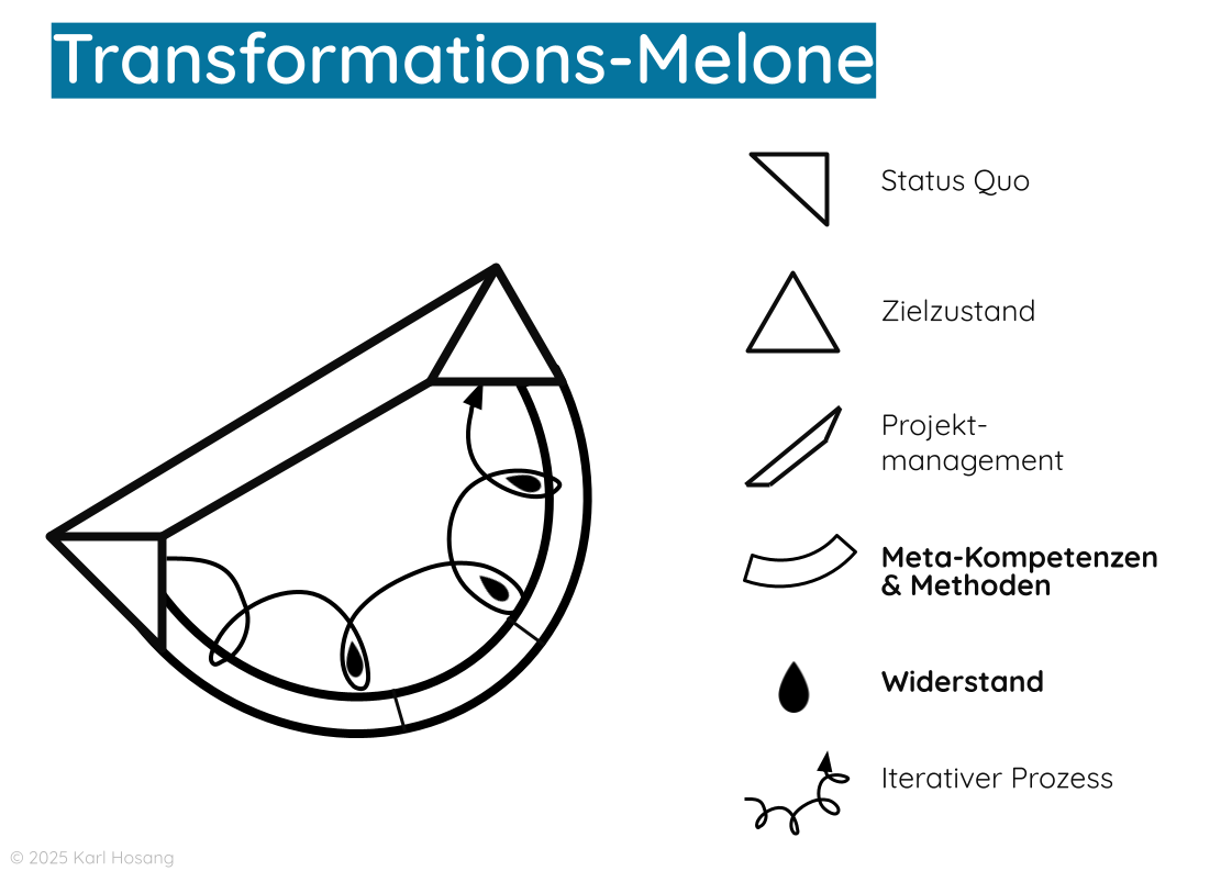 Transformations-Melone - Moderation mit Widerstaenden