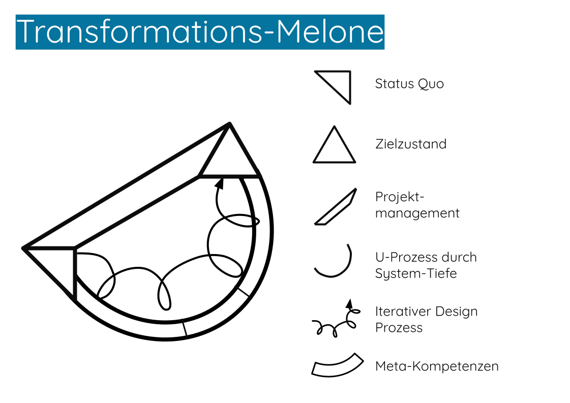 Transformations-Melone