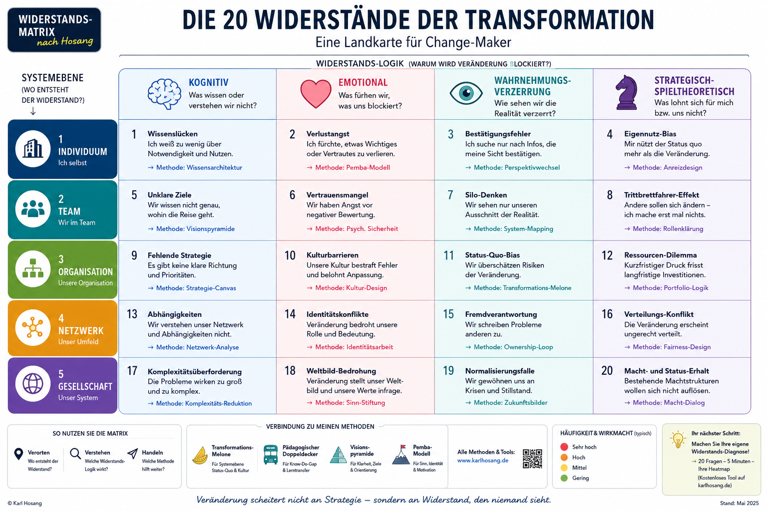 Widerstände gegenüber der Transformation - Widerstands-Matrix