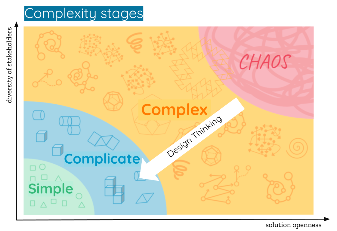 Break through complexity by Design Thinking