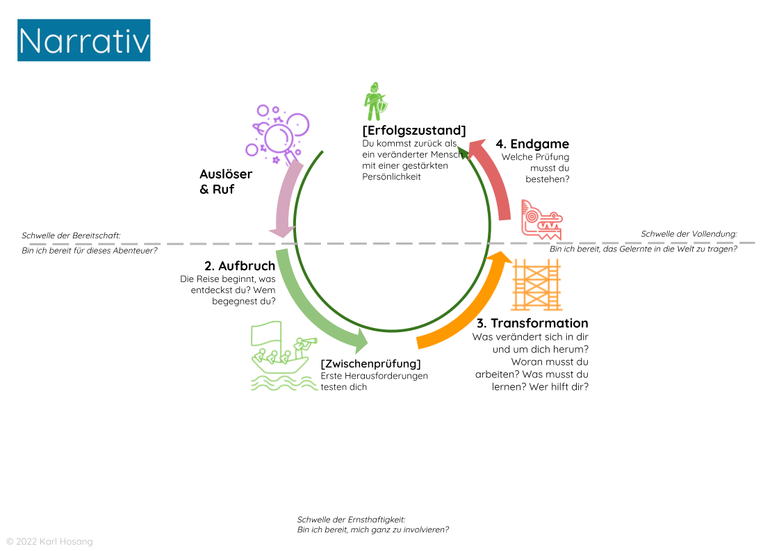 Narrativ - Arbeitsblatt für Methode im Coaching